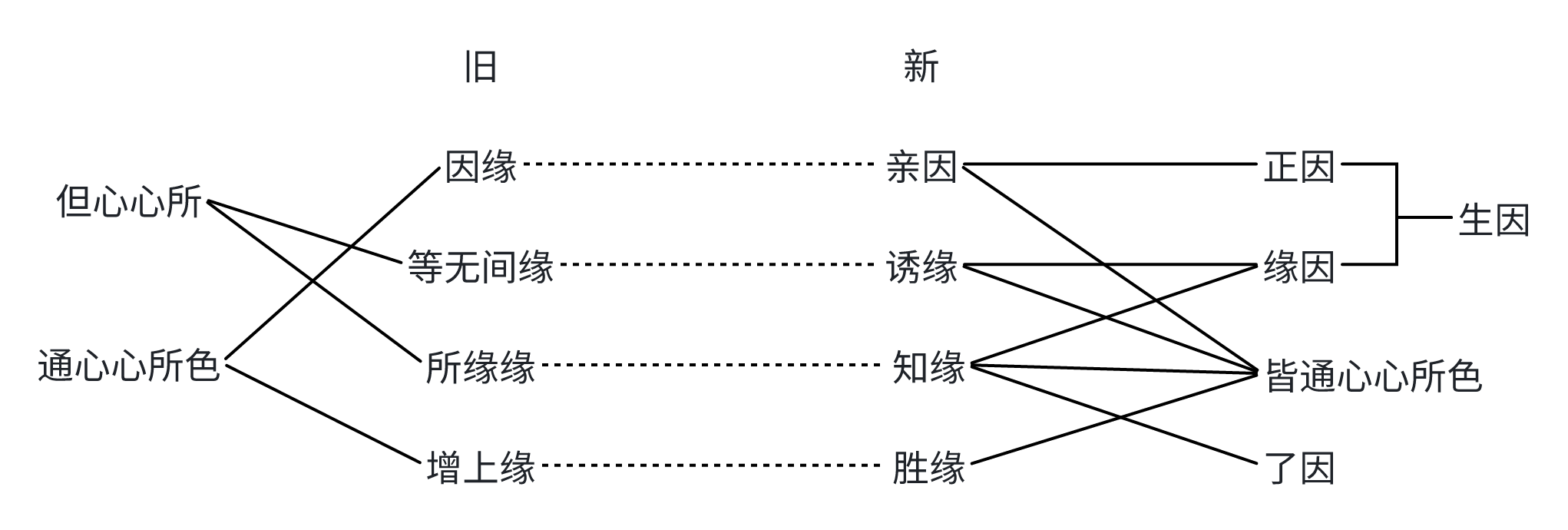 新旧四因